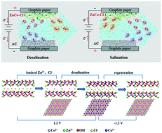 Graphical abstract: Promoting the uptake of chloride ions by ZnCo–Cl layered double hydroxide electrodes for enhanced capacitive deionization