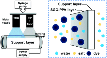 Graphical abstract: Electrospray interfacial polymerization for a loose NF membrane: super-selective dye separation in saline dye wastewater treatment