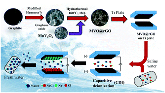 Graphical abstract: Highly efficient capacitive deionization of brackish water with manganese vanadate nanorod decorated reduced graphene oxide electrode