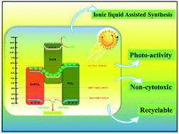 Graphical abstract: Ionic liquid-assisted synthesis of a novel PANI/ZnWO4/WO3 ternary nanocomposite: a facile double electron transfer photocatalyst for efficient degradation of a herbicide