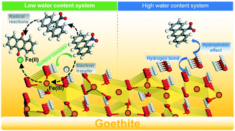 Graphical abstract: Nano-goethite-mediated transformation of anthracene derivatives under low moisture conditions