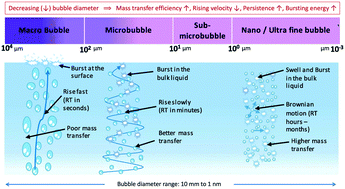 Graphical abstract: Disinfection applications of ozone micro- and nanobubbles