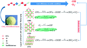 Graphical abstract: Unravelling the facets-dependent behavior among H2O2, O3 and oxygen vacancies on CeOx and the promotion of peroxone reaction at under acidic conditions