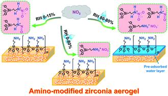 Graphical abstract: Amino-modified zirconia aerogels for the efficient filtration of NO2: effects of water on the removal mechanisms