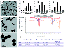 Graphical abstract: Hazard assessment of ingested polystyrene nanoplastics in Drosophila larvae