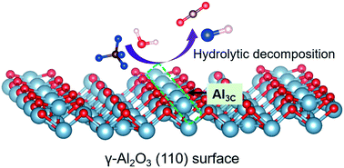 Graphical abstract: Identification of the active site during CF4 hydrolytic decomposition over γ-Al2O3