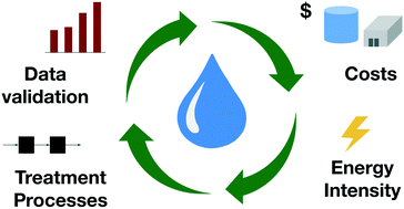 Graphical abstract: Cost and energy intensity of U.S. potable water reuse systems