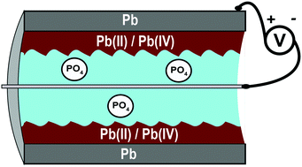 Graphical abstract: Preventing leaching from lead water pipes with electrochemistry: an exploratory study