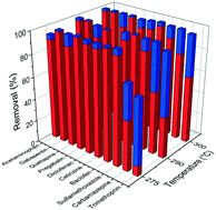 Graphical abstract: Comprehensive evaluation of non-catalytic wet air oxidation as a pretreatment to remove pharmaceuticals from hospital effluents