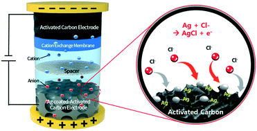 Graphical abstract: High performance hybrid capacitive deionization with a Ag-coated activated carbon electrode