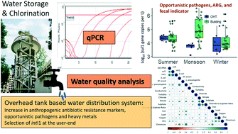 Graphical abstract: Increase in anthropogenic antibiotic resistance markers in water supplied by an overhead tank based-water distribution system