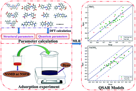 Graphical abstract: A comparative study on the removal of dyes from wastewater by nascent-state manganese dioxide and ferric hydroxide under acidic conditions