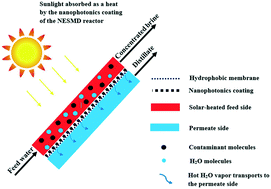 Graphical abstract: Treatment of brackish water reverse osmosis brine using only solar energy