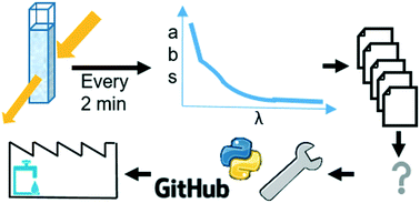 Graphical abstract: AbspectroscoPY, a Python toolbox for absorbance-based sensor data in water quality monitoring