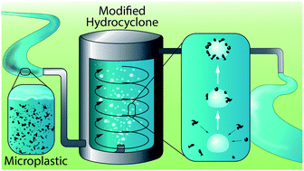 Graphical abstract: Filter-less separation technique for micronized anthropogenic polymers from artificial seawater