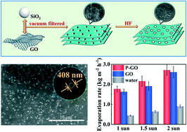 Graphical abstract: Engineering of porous graphene oxide membranes for solar steam generation with improved efficiency