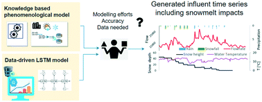 Graphical abstract: Including snowmelt in influent generation for cold climate WRRFs: comparison of data-driven and phenomenological approaches