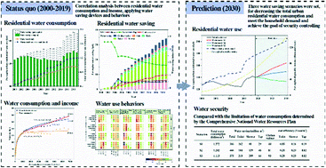 Graphical abstract: Impact of residential water saving devices on urban water security: the case of Beijing, China