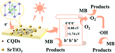 Graphical abstract: Carbonized propagation synthesis of porous CQDs–SrTiO3/graphene and its photocatalytic performance for removal of methylene blue