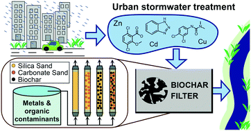 Graphical abstract: Performance of biochars for the elimination of trace organic contaminants and metals from urban stormwater