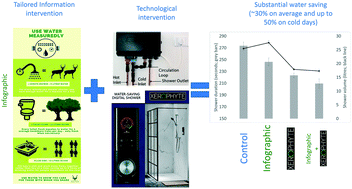 Graphical abstract: Shower water usage in Kruger National Park tourist accommodation: effectiveness of technology and information intervention to reduce use