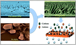 Graphical abstract: Tailoring the structure of polysulfone nanocomposite membranes by incorporating iron oxide doped aluminium oxide for excellent separation performance and antifouling property