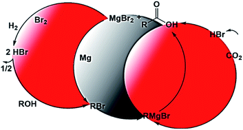 Graphical abstract: Reactive capture using metal looping: the effect of oxygen