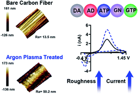 Graphical abstract: Nanostructured carbon-fiber surfaces for improved neurochemical detection