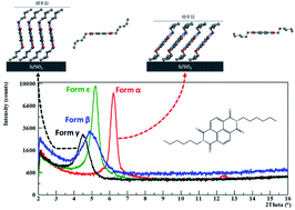 Graphical abstract: On the crystal forms of NDI-C6: annealing and deposition procedures to access elusive polymorphs