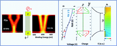 Graphical abstract: Localized X-ray photoelectron impedance spectroscopy (LoXPIS) for capturing charge dynamics of an ionic liquid electrolyte within an energy storage device