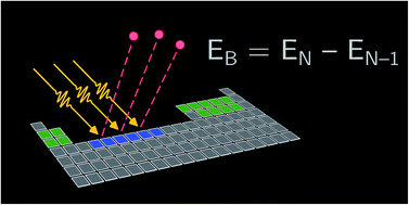 Graphical abstract: Predicting core electron binding energies in elements of the first transition series using the Δ-self-consistent-field method