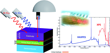 Graphical abstract: New directions in the analysis of buried interfaces for device technology by hard X-ray photoemission