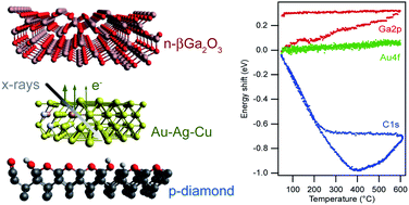 Graphical abstract: Identifying chemical and physical changes in wide-gap semiconductors using real-time and near ambient-pressure XPS