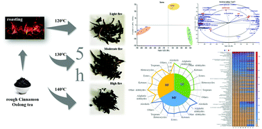 Graphical abstract: Differences of characteristic aroma compounds in Rougui tea leaves with different roasting temperatures analyzed by switchable GC-O-MS and GC × GC-O-MS and sensory evaluation