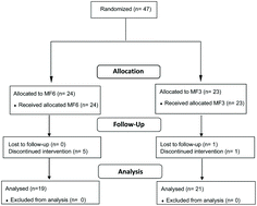 Graphical abstract: Hypocaloric diet with lower meal frequency did not affect weight loss, body composition and insulin responsiveness, but improved lipid profile: a randomized clinical trial