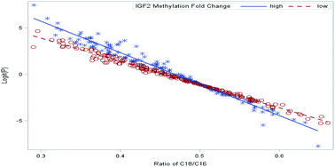 Graphical abstract: The roles of IGF2 and DNMT methylation and elongase6 related fatty acids in metabolic syndrome