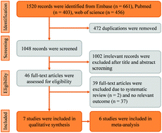 Graphical abstract: Association of polyunsaturated fatty acids with improved heart rate variability and cardiovascular events in patients with end-stage renal disease receiving maintenance dialysis: a systematic review and meta-analysis of randomized controlled trials