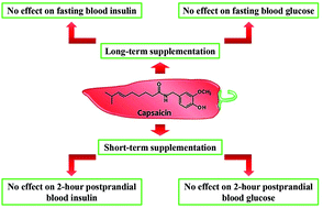 Graphical abstract: Short- and long-term effects of capsaicin supplementation on glycemic control: a systematic review and meta-analysis of controlled trials