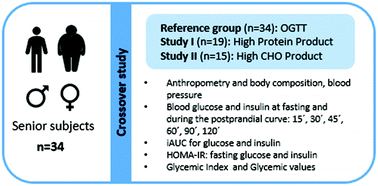 Graphical abstract: Both macronutrient food composition and fasting insulin resistance affect postprandial glycemic responses in senior subjects