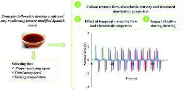 Graphical abstract: Physical, sensory, and simulated mastication properties of texture-modified Spanish sauce using different texturing agents