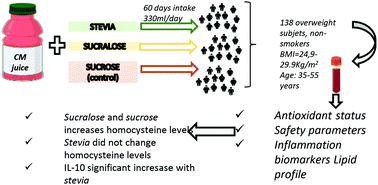 Graphical abstract: Biological effects of stevia, sucralose and sucrose in citrus–maqui juices on overweight subjects