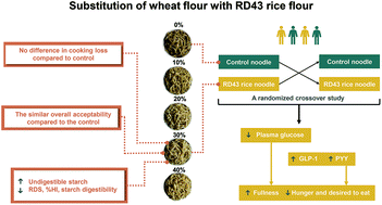 Graphical abstract: RD43 rice flour: the effect on starch digestibility and quality of noodles, glycemic response, short-acting satiety hormones and appetite control in humans