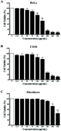 Graphical abstract: Tannin extract from maritime pine bark exhibits anticancer properties by targeting the epigenetic UHRF1/DNMT1 tandem leading to the re-expression of TP73