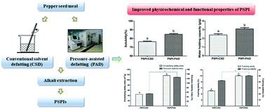 Graphical abstract: Physicochemical properties of seed protein isolates extracted from pepper meal by pressure-assisted and conventional solvent defatting