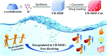 Graphical abstract: Encapsulation of curcumin in CD-MOFs: promoting its incorporation into water-based products and consumption