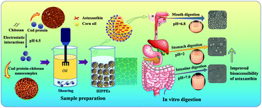 Graphical abstract: High internal phase Pickering emulsions stabilized by a cod protein–chitosan nanocomplex for astaxanthin delivery