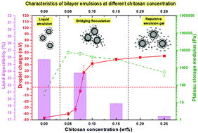 Graphical abstract: Effect of the chitosan second layer on the gelation and controlled digestion of Citrem–chitosan bilayer emulsions