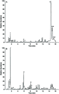 Graphical abstract: Flavonoid constituents of Amomum tsao-ko Crevost et Lemarie and their antioxidant and antidiabetic effects in diabetic rats – in vitro and in vivo studies