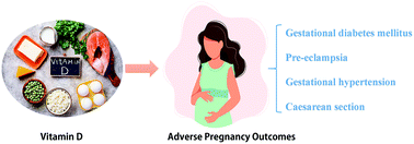 Graphical abstract: Association between maternal vitamin D levels and risk of adverse pregnancy outcomes: a systematic review and dose–response meta-analysis