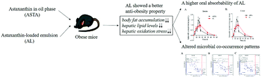 Graphical abstract: The improvement effect of astaxanthin-loaded emulsions on obesity is better than that of astaxanthin in the oil phase